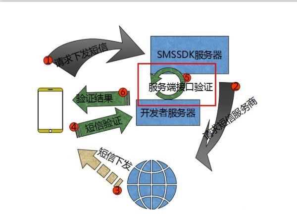 [sugram短信验证码为啥收不到]2021telegram收不到短信验证