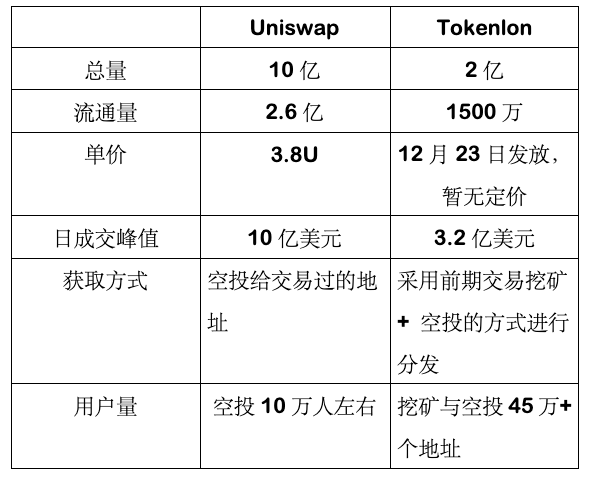 [lon币]LON币投资价值