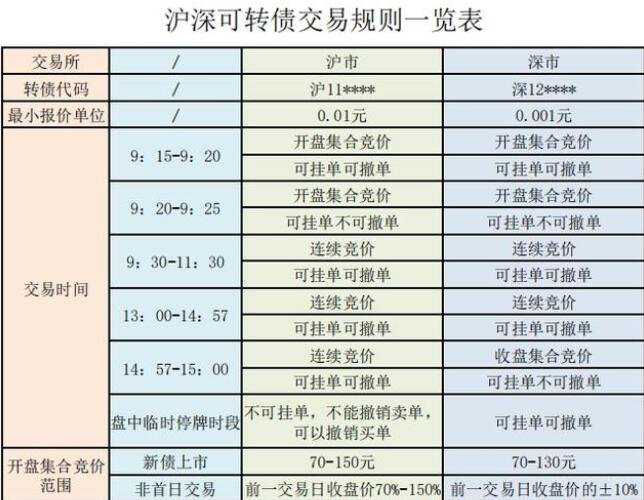 详细阅读:可转换债券、可转换债券是什么意思 可转换债券、可转换债券是什么意思