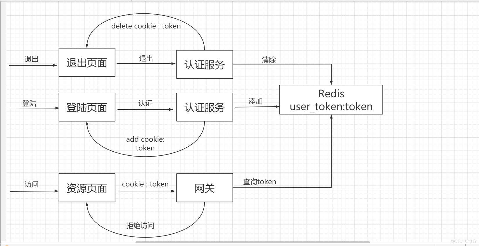 token认证、token认证异常