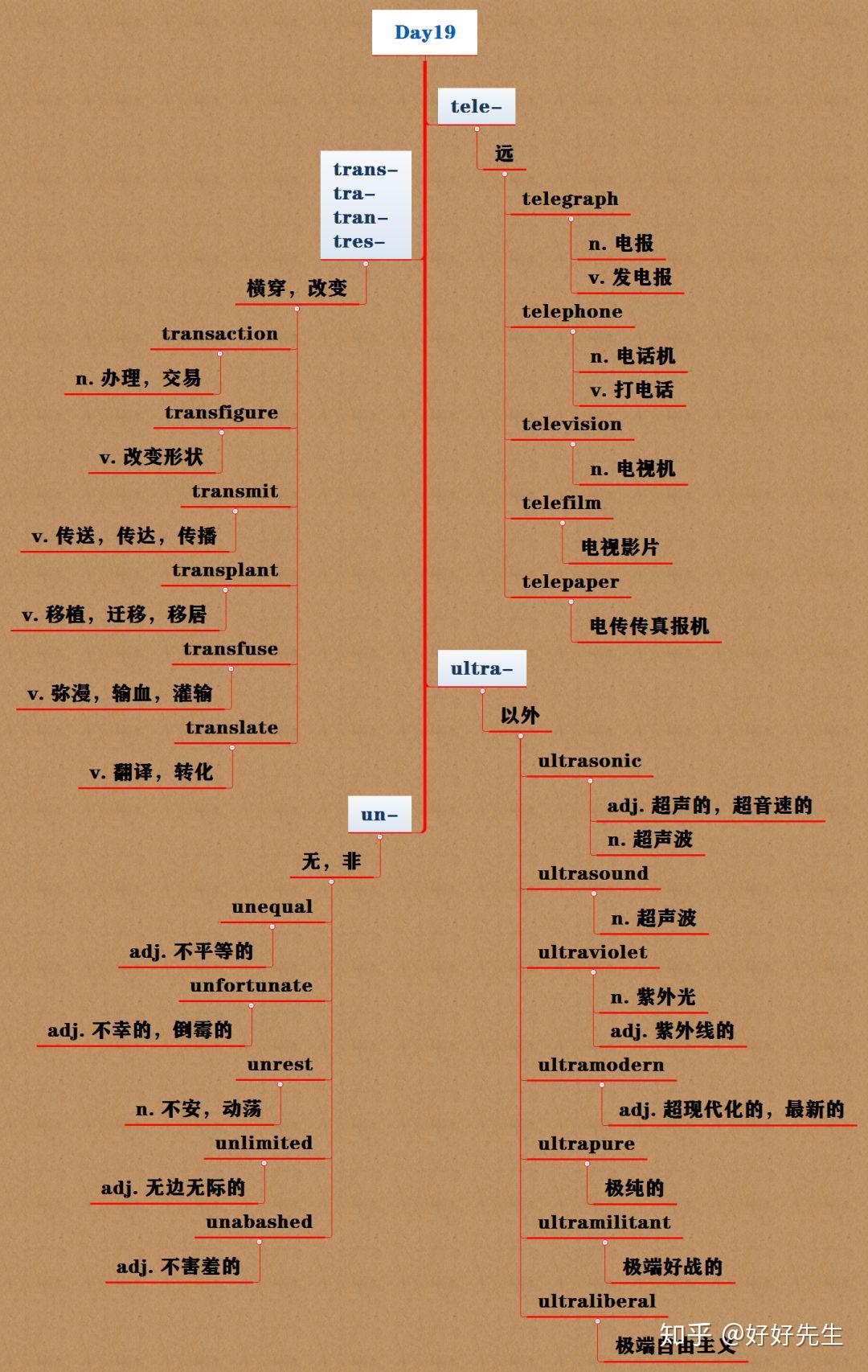 telegraph词根词缀、telegraph前缀词根后缀
