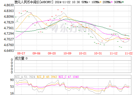 澳元走势、澳元走势分析今天