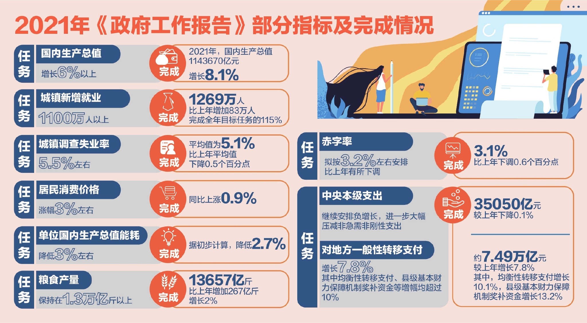 政府工作报告粮食补贴、粮食储备财政补贴情况汇报