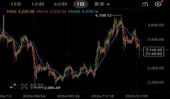以太坊价格破3000美元、以太坊未来价格100万美元
