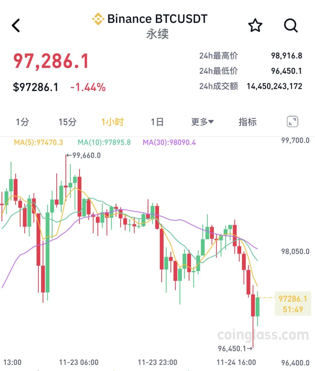 详细阅读:比特币翻了多少倍、比特币翻了多少倍2021 比特币翻了多少倍、比特币翻了多少倍2021