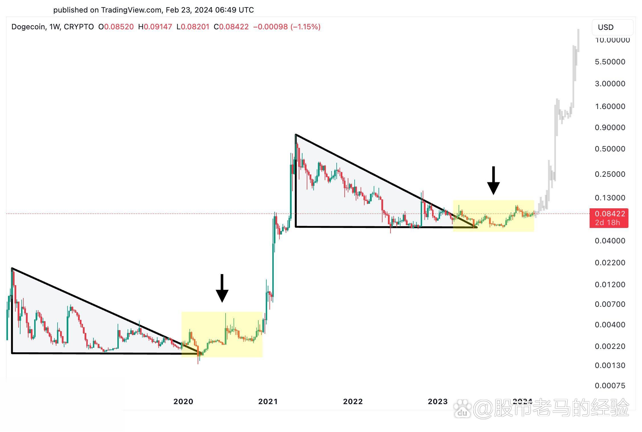 关于狗狗币最新行情走势图的信息