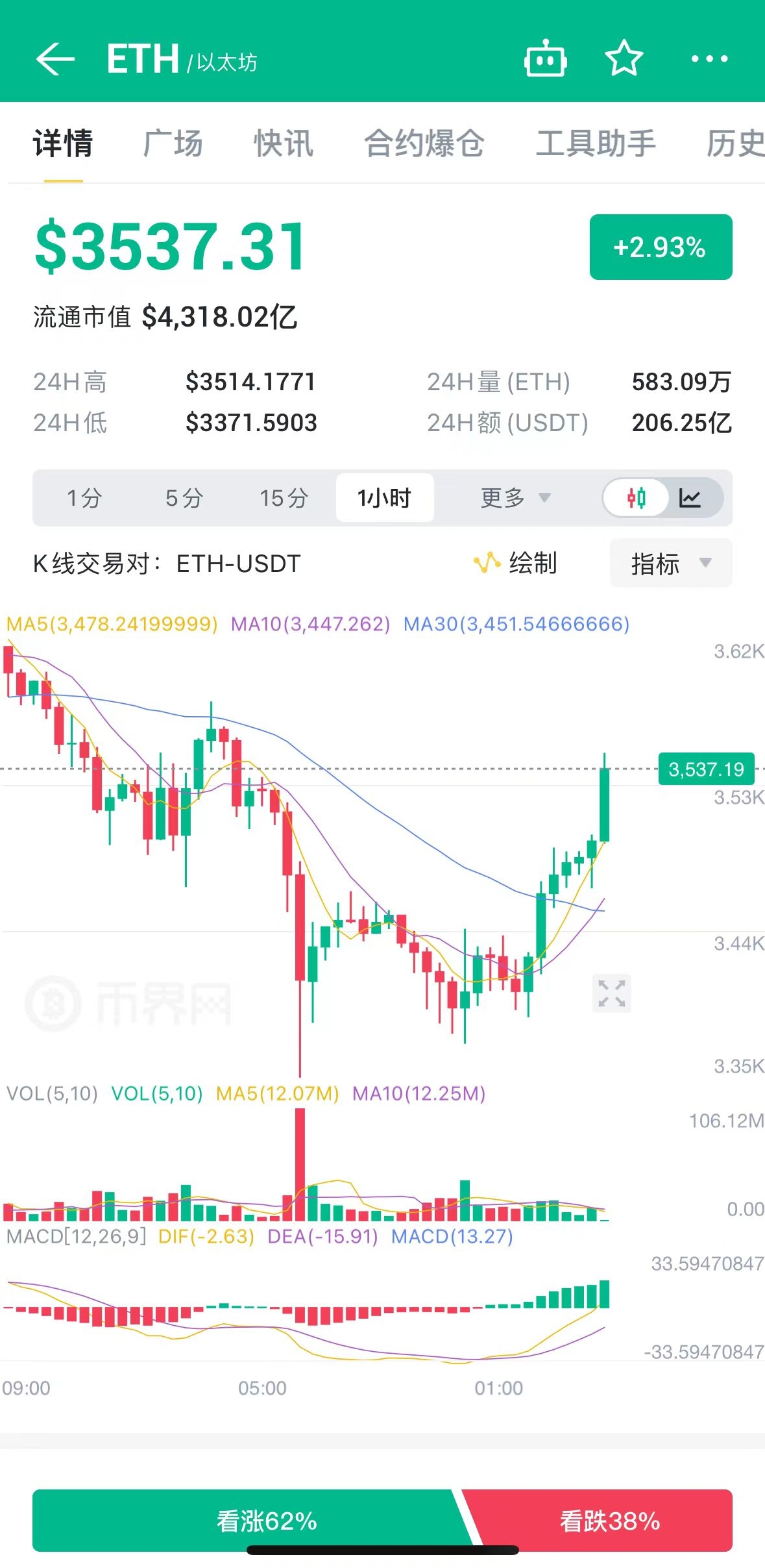以太坊币美元最新价格、以太坊币美元最新价格走势